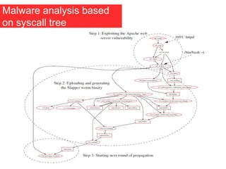 Malware analysis based
on syscall tree
 