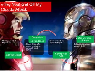 «Hey You! Get Off My
Cloud» Attack
• Identify potential
targets
Map the Cloud
• Check if two VMs
are co-located on
same physical
server
Determine
co-residence • Co-locate attacker
VM with target
Send probe
VM
• Extract information,
perform DoS
Use VM side-
channel
 