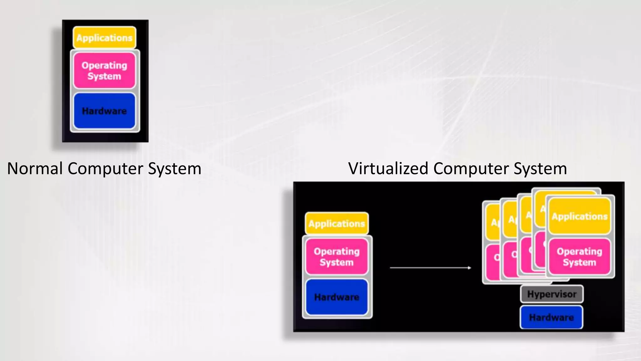 Normal Computer System Virtualized Computer System
 
