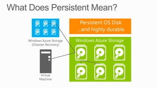 Persistent OS Disk
…and highly durable

 