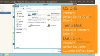 OS Disk

Temp Disk
Data Disks

 