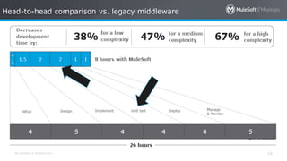 All contents © MuleSoft Inc. 16
Head-to-head comparison vs. legacy middleware
 