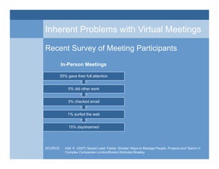 Inherent Problems with Virtual Meetings
Recent Survey of Meeting Participants
15% daydreamed
1% surfed the web
3% checked ...