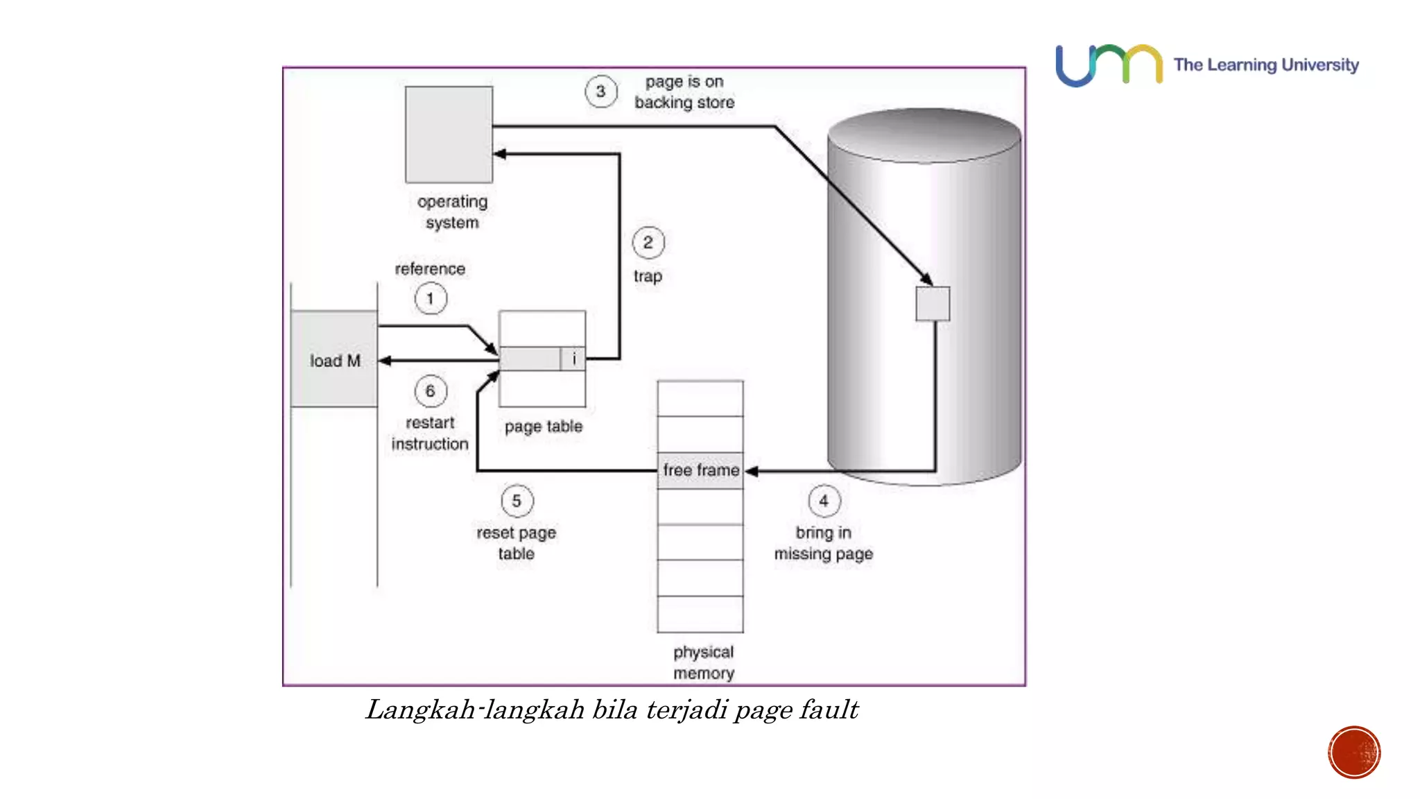 Langkah-langkah bila terjadi page fault 
 