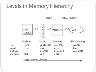 CPUCPU
regsregs
C
a
c
h
e
MemoryMemory diskdisk
size:
speed:
$/Mbyte:
line size:
32 B
1 ns
8 B
Register Cache Memory Disk Memory
32 KB-4MB
2 ns
$125/MB
32 B
1024 MB
30 ns
$0.20/MB
4 KB
100 GB
8 ms
$0.001/MB
larger, slower, cheaper
8 B 32 B 4 KB
cache virtual memory
 