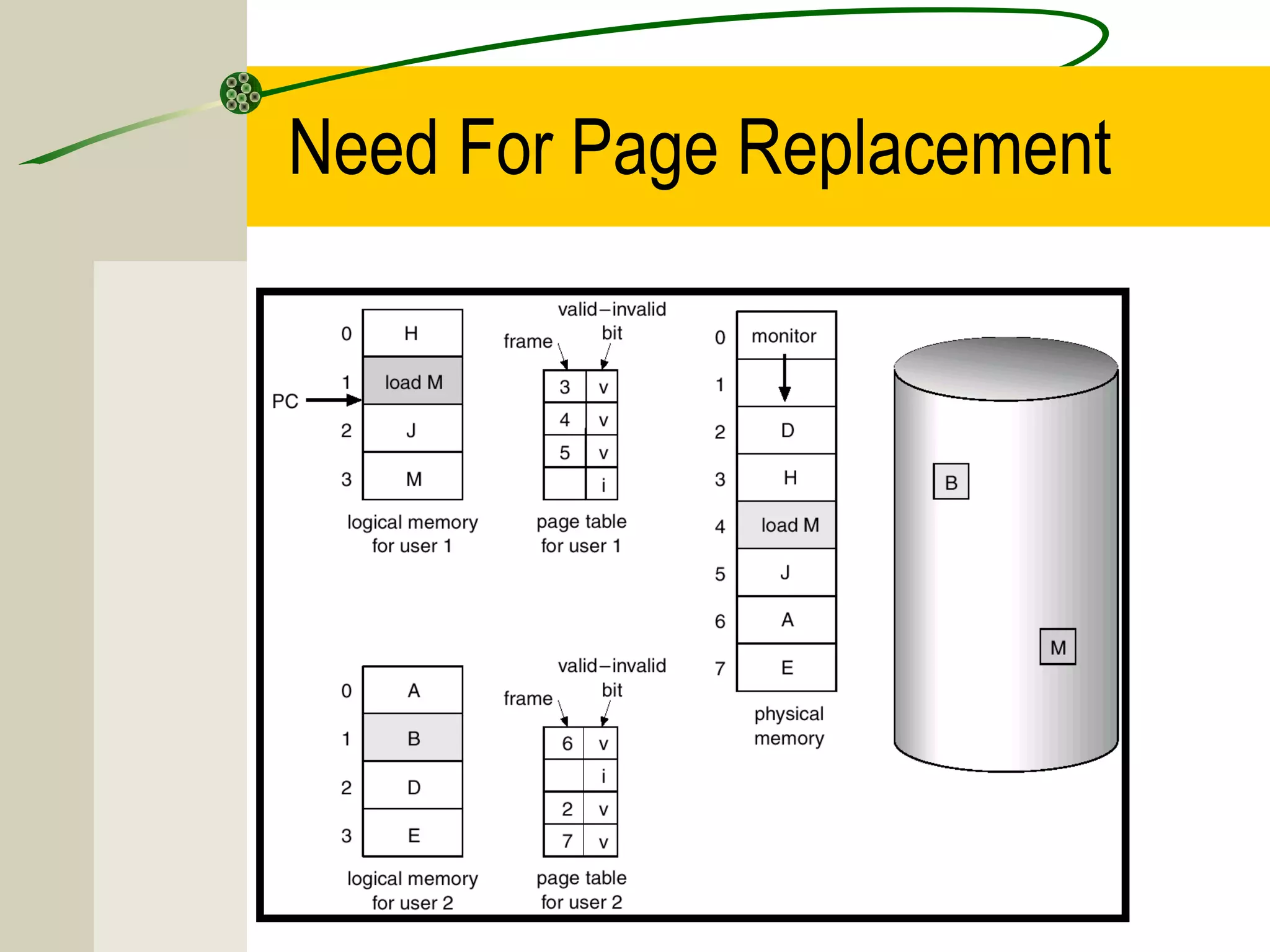 Need For Page Replacement
 
