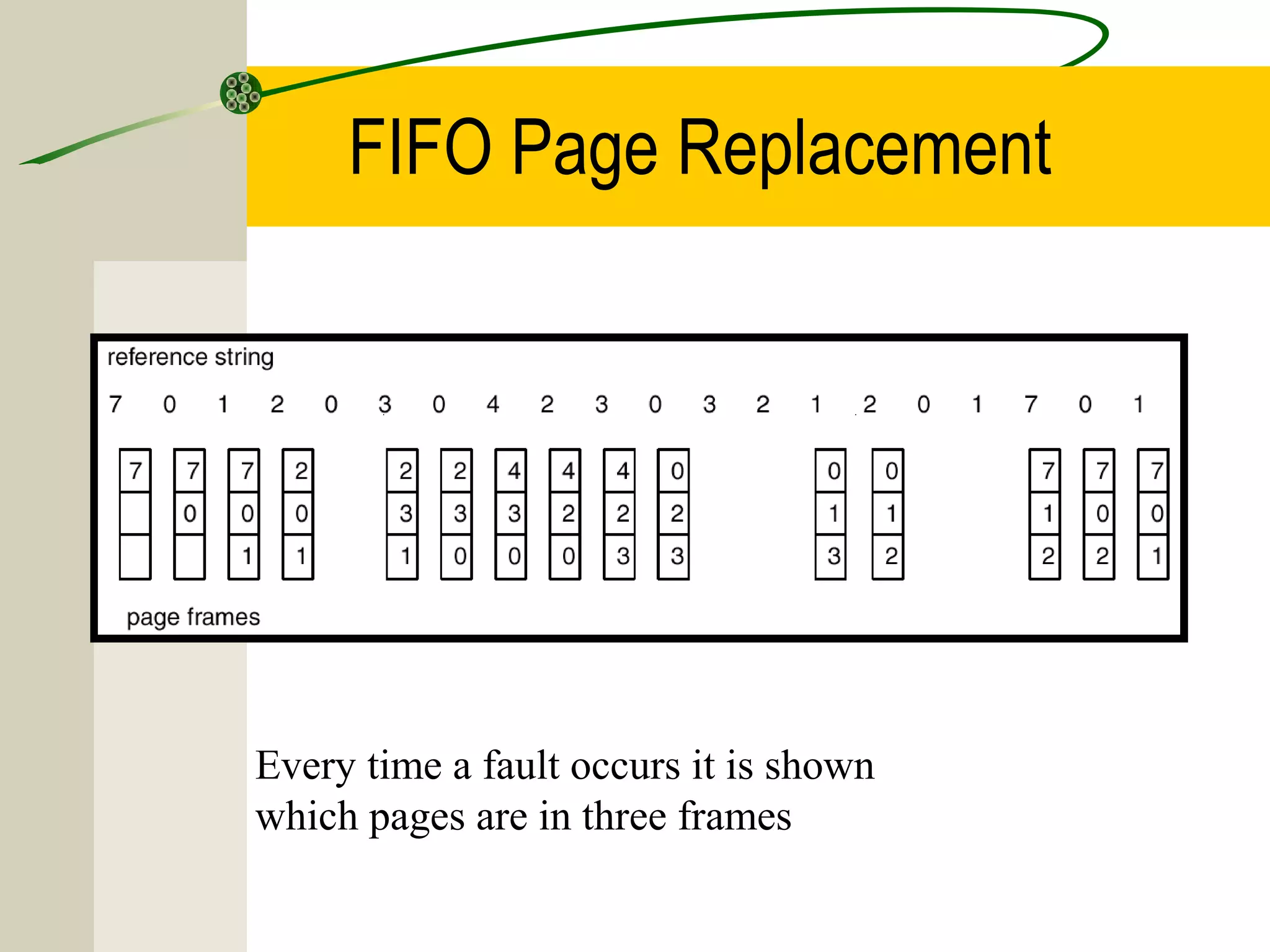 FIFO Page Replacement




Every time a fault occurs it is shown
which pages are in three frames
 
