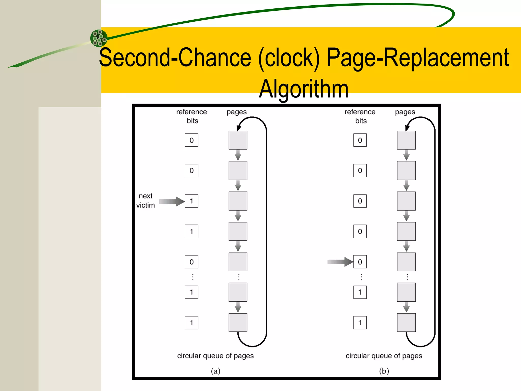 Second-Chance (clock) Page-Replacement
              Algorithm
 
