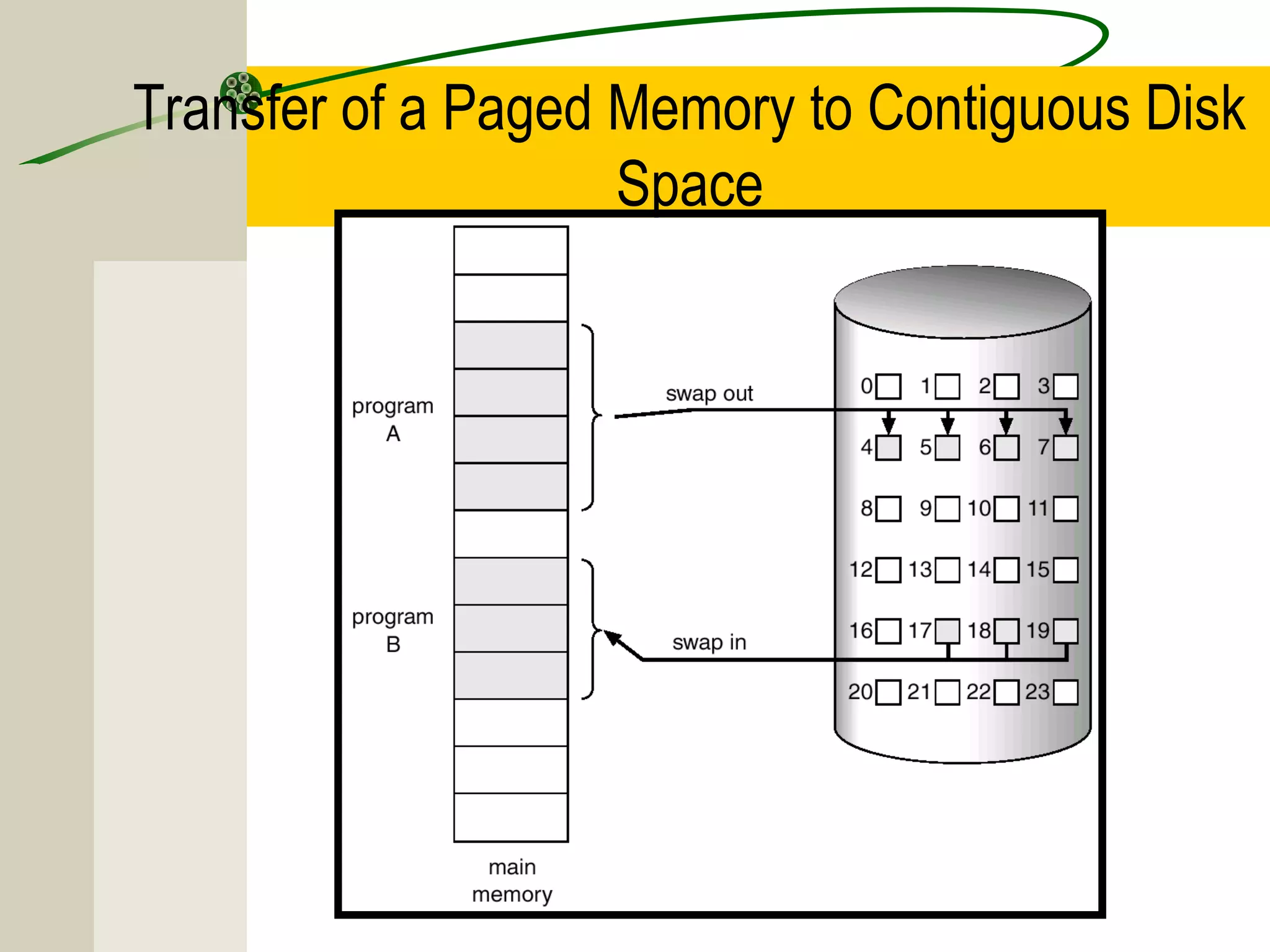 Transfer of a Paged Memory to Contiguous Disk
                    Space
 