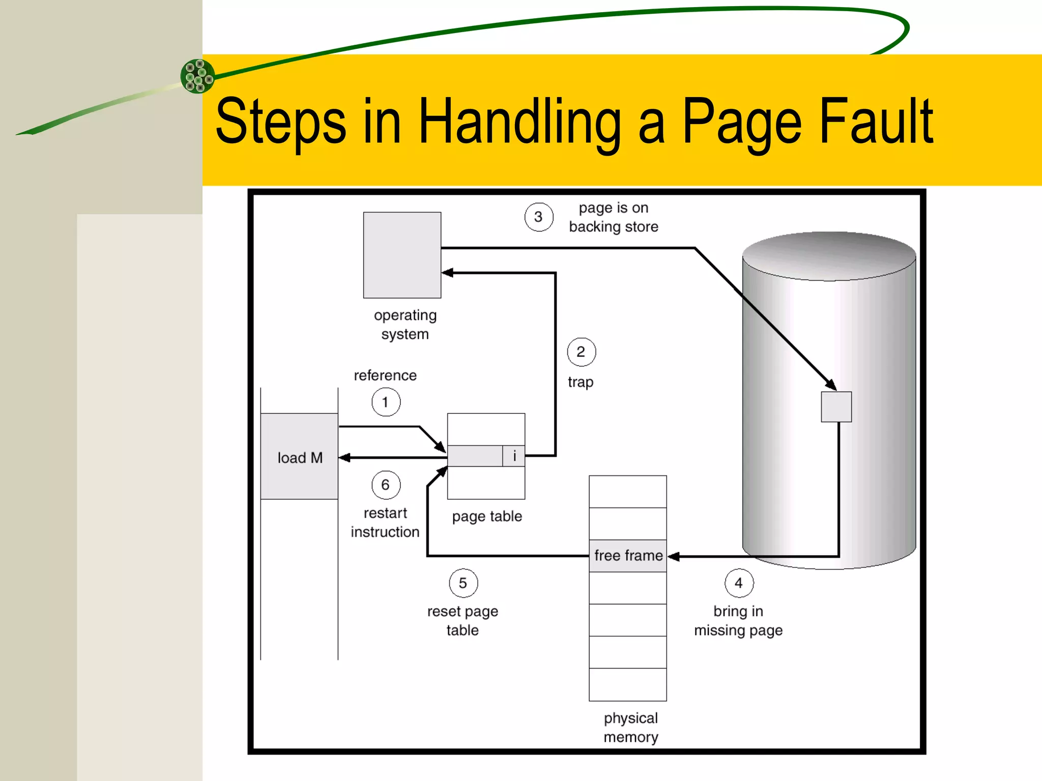 Steps in Handling a Page Fault
 