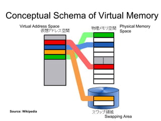 10
Conceptual Schema of Virtual Memory
Source: Wikipedia
Swapping Area
Physical Memory
Space
Virtual Address Space
 