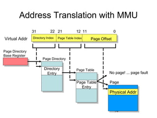 14
Address Translation with MMU
Directory
Entry
Page Table
Entry
Physical Addr
011122131 22
Page Directory
Page Table
Page
Page OffsetPage Table IndexDirectory IndexVirtual Addr
Page Directory
Base Register
No page! ... page fault
 
