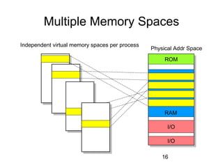 16
Multiple Memory Spaces
ROM
I/O
I/O
Physical Addr Space
Independent virtual memory spaces per process
RAM
 