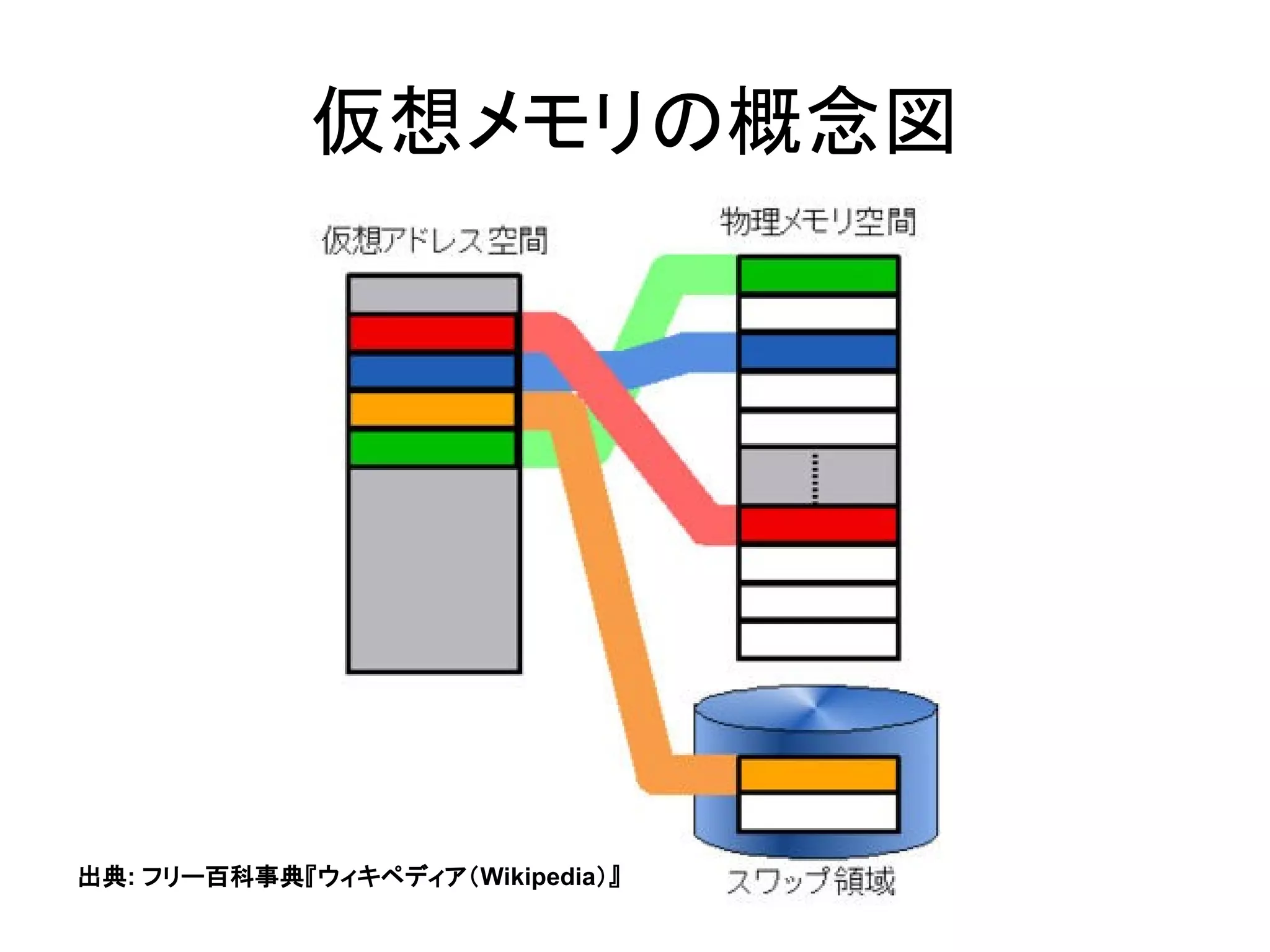 仮想メモリの概念図




出典: フリー百科事典『ウィキペディア（Wikipedia）』
                                  11
 