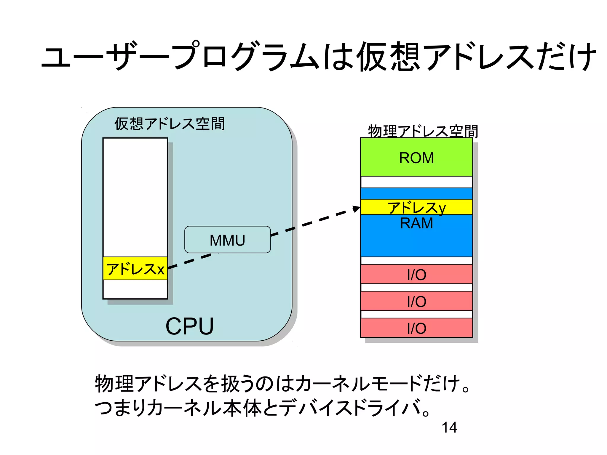 ユーザープログラムは仮想アドレスだけ
  仮想アドレス空間        物理アドレス空間
                    ROM


                   アドレスy
                    RAM
            MMU
  アドレスx             I/O
                    I/O
          CPU       I/O


 物理アドレスを扱うのはカーネルモードだけ。
 つまりカーネル本体とデバイスドライバ。
                          14
 