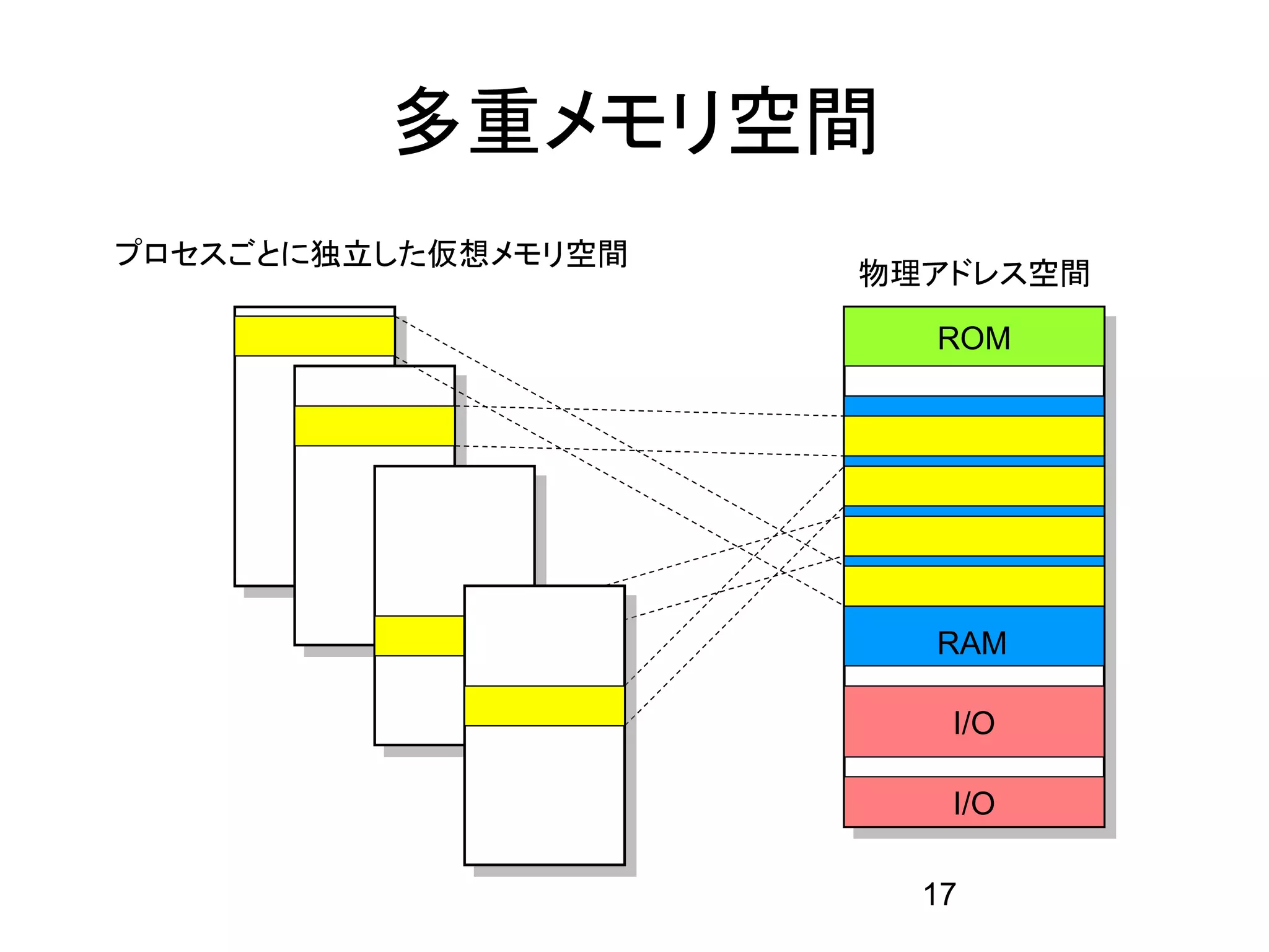 多重メモリ空間
プロセスごとに独立した仮想メモリ空間
                     物理アドレス空間

                       ROM




                       RAM

                        I/O

                        I/O

                       17
 