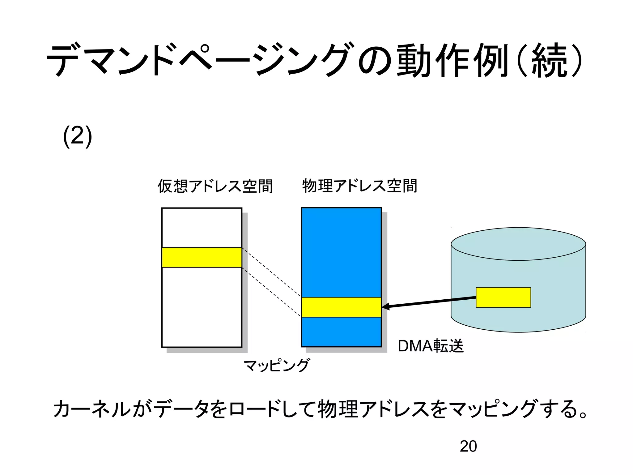 デマンドページングの動作例（続）
(2)
      仮想アドレス空間   物理アドレス空間




                       DMA転送
           マッピング

カーネルがデータをロードして物理アドレスをマッピングする。
                            20
 