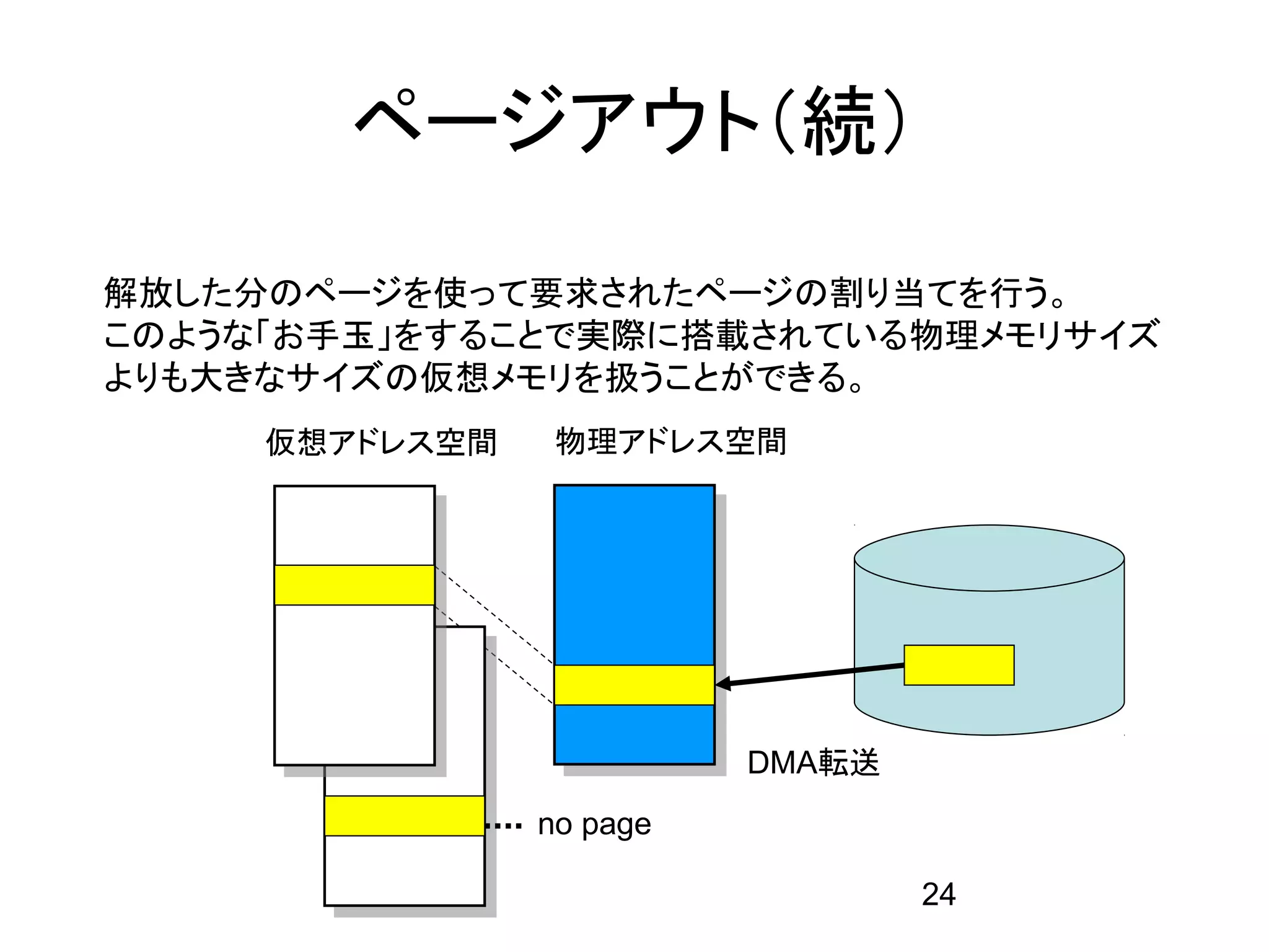 ページアウト（続）

解放した分のページを使って要求されたページの割り当てを行う。
このような「お手玉」をすることで実際に搭載されている物理メモリサイズ
よりも大きなサイズの仮想メモリを扱うことができる。
     仮想アドレス空間    物理アドレス空間




                          DMA転送
                no page

                                  24
 