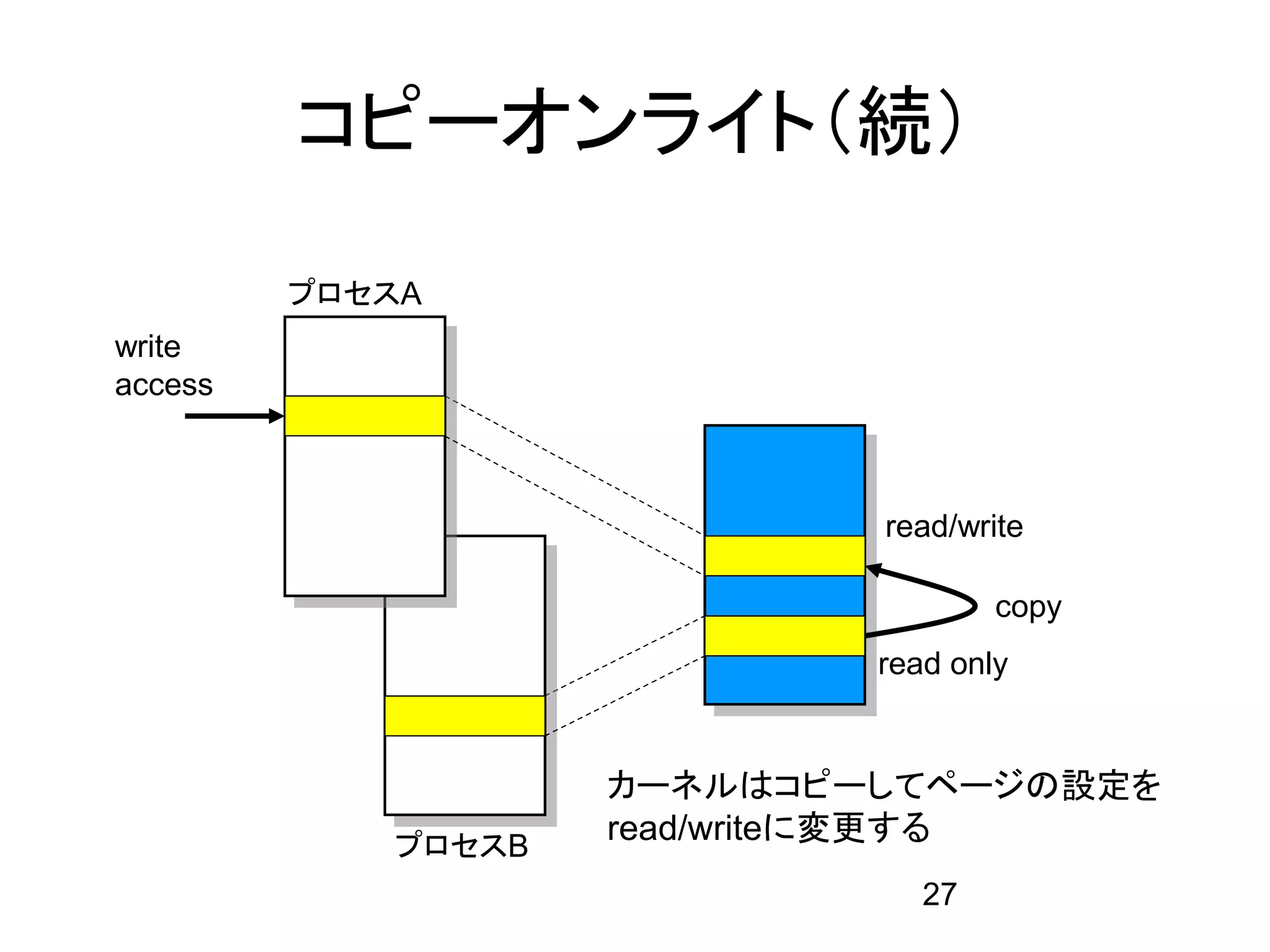 コピーオンライト（続）

         プロセスA
write
access



                            read/write

                                    copy
                            read only


                    カーネルはコピーしてページの設定を
            プロセスB
                    read/writeに変更する
                               27
 