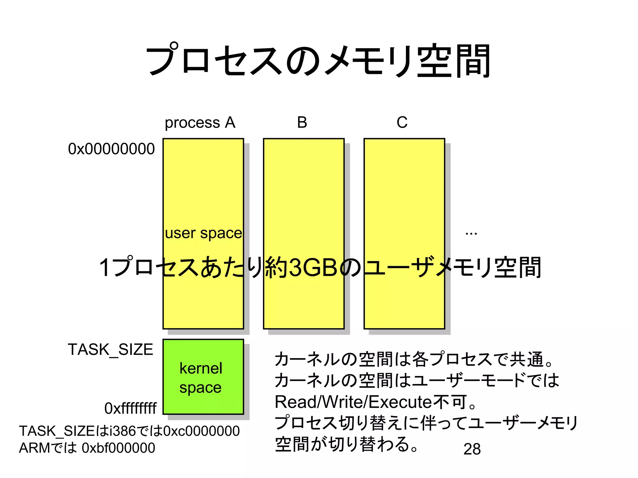 プロセスのメモリ空間
                       process A     B      C
     0x00000000




                       user space                ...

         1プロセスあたり約3GBのユーザメモリ空間


     TASK_SIZE
                        kernel
                                    カーネルの空間は各プロセスで共通。
                        space       カーネルの空間はユーザーモードでは
          0xffffffff                Read/Write/Execute不可。
TASK_SIZEはi386では0xc0000000          プロセス切り替えに伴ってユーザーメモリ
ARMでは 0xbf000000                    空間が切り替わる。           28
 
