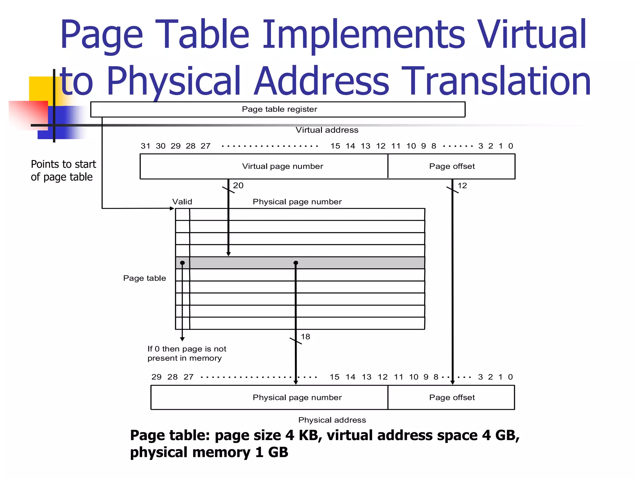 Page Table Implements Virtual
to Physical Address Translation
Page offset
Virtual page number
Virtual address
Page offset
Physical page number
Physical address
Physical page number
Valid
If 0 then page is not
present in memory
Page table register
Page table
20 12
18
31 30 29 28 27 15 14 13 12 11 10 9 8 3 2 1 0
29 28 27 15 14 13 12 11 10 9 8 3 2 1 0
Page table: page size 4 KB, virtual address space 4 GB,
physical memory 1 GB
Points to start
of page table
 