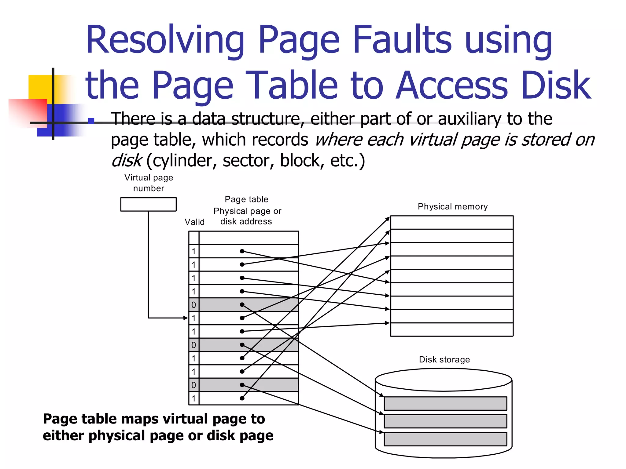 Resolving Page Faults using
the Page Table to Access Disk
 There is a data structure, either part of or auxiliary to the
page table, which records where each virtual page is stored on
disk (cylinder, sector, block, etc.)
Physical memory
Disk storage
Valid
1
1
1
1
0
1
1
0
1
1
0
1
Page table
Virtual page
number
Physical page or
disk address
Page table maps virtual page to
either physical page or disk page
 