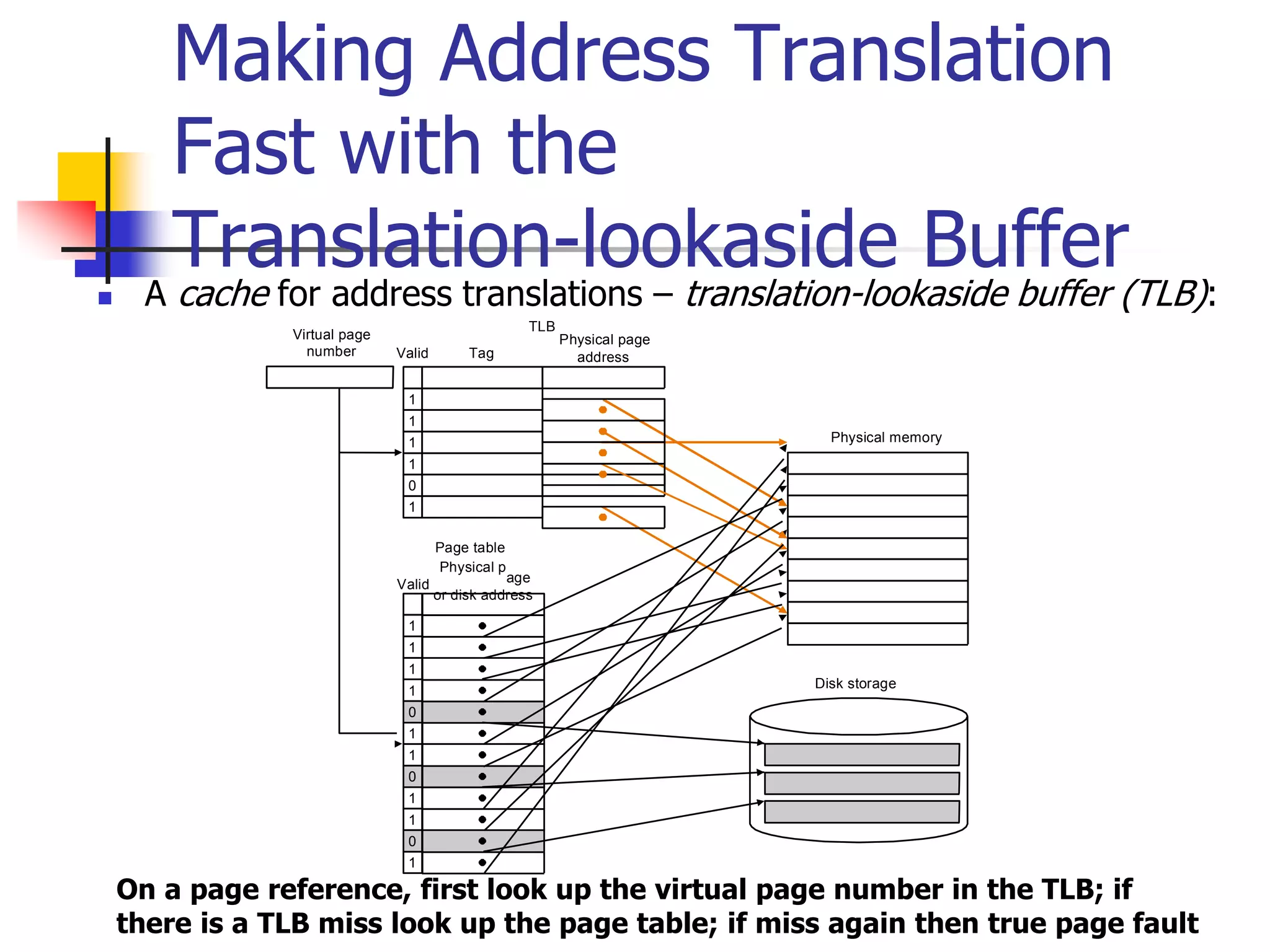 Making Address Translation
Fast with the
Translation-lookaside Buffer
 A cache for address translations – translation-lookaside buffer (TLB):
Valid
1
1
1
1
0
1
1
0
1
1
0
1
Page table
Physical page
address
Valid
TLB
1
1
1
1
0
1
Tag
Virtual page
number
Physical p
age
or disk address
Physical memory
Disk storage
On a page reference, first look up the virtual page number in the TLB; if
there is a TLB miss look up the page table; if miss again then true page fault
 