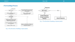 Forwarding Process
6/29/2017 Mtech CSE 12
Fig. 4. The flowchart of handling a request packet
Fig. 5. The flowchart of handling a response packet
 
