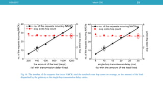 6/29/2017 Mtech CSE 23
Fig 16. The number of the requests that incur NACKs and the resulted extra hop count on average, as the amount of the load
dispatched by the gateway or the single-hop transmission delay varies.
 
