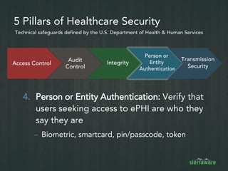 5 Pillars of Healthcare Security
Technical safeguards defined by the U.S. Department of Health & Human Services
Access Control
Audit
Control
Transmission
Security
Integrity
Person or
Entity
Authentication
5. Transmission Security: Prevent
unauthorized access to ePHI that is being
transmitted over a network.
– Integrity: Prevent modification or tampering of
ePHI data in transit
– Encryption: Encrypt ePHI whenever appropriate
 