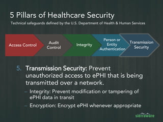 BYOD Challenges the 5 Pillars of Security
Transmission
Security
Person or
Entity
Authentication
Audit ControlAccess Control Integrity
Difficult to
audit mobile
activity since
doctors may
share PHI with
patients via
email or text
messaging
apps
Every app may
have different
authentication
methods; they
may not
support
biometric or
PIN/passcode
methods
Mobile apps
may not use
stringent SSL
ciphers or
even encrypt
data at all
IT must define
distinct
policies for
different
users, mobile
apps and
devices—a
management
nightmare
Controls must
be applied to
prevent
accidental
deletion or
alteration of
PHI from
mobile
devices
 