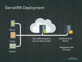 Prevent Data Loss
 Watermarking deters users
from photographing screens
– Watermark all content including
documents, video, pictures with
no additional overhead
 Anti-screen capture prevents
users from taking screenshots
 With VMI, no data is
downloaded to the phone
– Users cannot copy and paste text
 