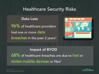 Healthcare Security Risks
96% of healthcare providers
had one or more data
breaches in the past 2 years1
1 Dell Secureworks
2 2014 Healthcare Breach Report.
Data Loss
68% of healthcare breaches are due to lost or
stolen mobile devices or files2
Impact of BYOD
 