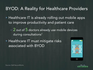 BYOD: A Reality for Healthcare Providers
 Healthcare IT is already rolling out mobile apps
to improve productivity and patient care
– 2 out of 5 doctors already use mobile devices
during consultations1
 Yet mobility also presents a threat…
– 3.1M smartphones were stolen
in the U.S. in 20131
Source: Dell SecureWorks
 