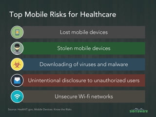 Top Mobile Risks for Healthcare
Lost mobile devices
Stolen mobile devices
Downloading of viruses and malware
Unintentional disclosure to unauthorized users
Unsecure Wi-fi networks
Source: HealthIT.gov, Mobile Devices: Know the Risks
 