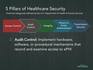 5 Pillars of Healthcare Security
Technical safeguards defined by the U.S. Department of Health & Human Services
Access Control
Audit
Control
Transmission
Security
Integrity
Person or
Entity
Authentication
3. Integrity: Implement policies and
procedures to protect ePHI from
improper alteration or destruction
 