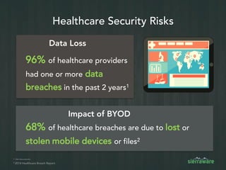Roadmap to Healthcare HIPAA Compliance and Mobile Security for BYOD
