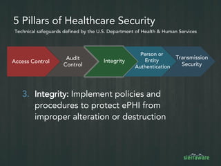 5 Pillars of Healthcare Security
Technical safeguards defined by the U.S. Department of Health & Human Services
Access Con...