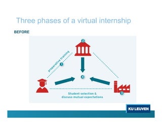 Three phases of a virtual internship
BEFORE
 