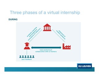 Three phases of a virtual internship
DURING
 