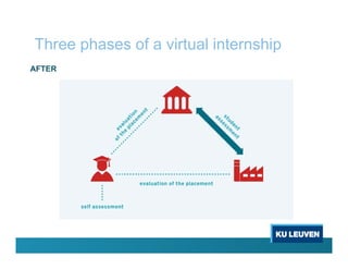 Three phases of a virtual internship
AFTER
 
