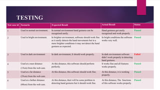 TESTING
Test case id Scenario Expected Result Actual Result Status
1 Used in normal environment. In normal environment hand gestures can be
recognized easily.
Hand gestures got easily
recognized and work properly.
Passed
2 Used in bright environment. In brighter environment, software should work fine
as it easily detects the hand movements but in a
more brighter conditions it may not detect the hand
gestures as expected.
In bright conditions the software
works very well.
Passed
3 Used in dark environment In dark environment, It should work properly. In dark environment software
didn’t work properly in detecting
hand gestures.
Failed
4 Used at a near distance
(15cm) from the web cam.
At this distance, this software should perform
perfectly.
It works fine and all features
works properly.
Passed
5 Used at a far distance
(35cm) from the web cam.
At this distance, this software should work fine. At this distance, it is working
properly.
Passed
6 Used at a farther distance
(60cm) from the web cam.
At this distance, their will be some problem in
detecting hand gestures but it should work fine.
At this distance, The functions
of this software works properly.
Passed
 