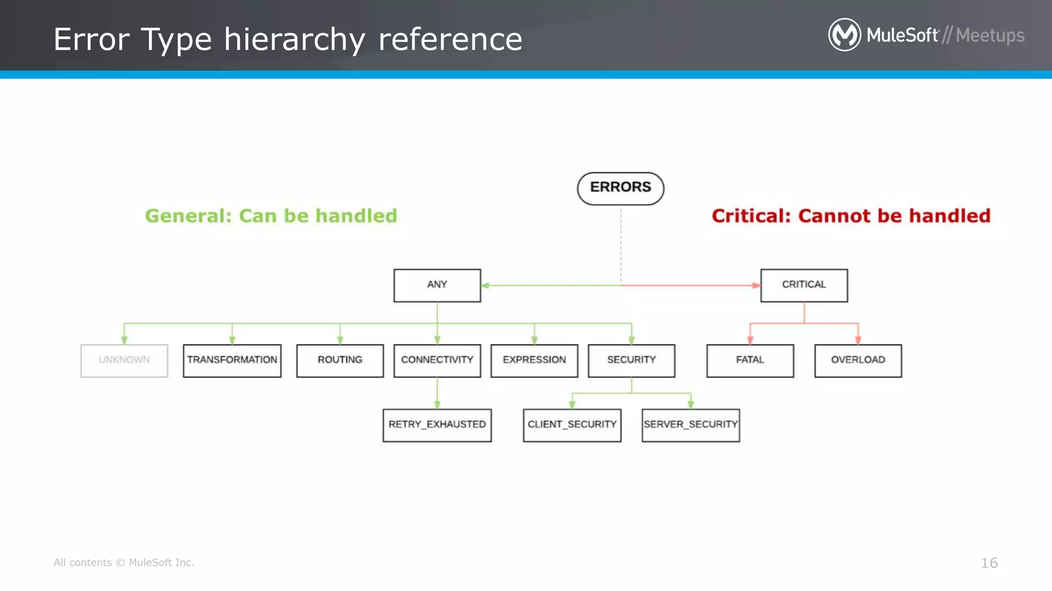 All contents © MuleSoft Inc.
Error Type hierarchy reference
16
 