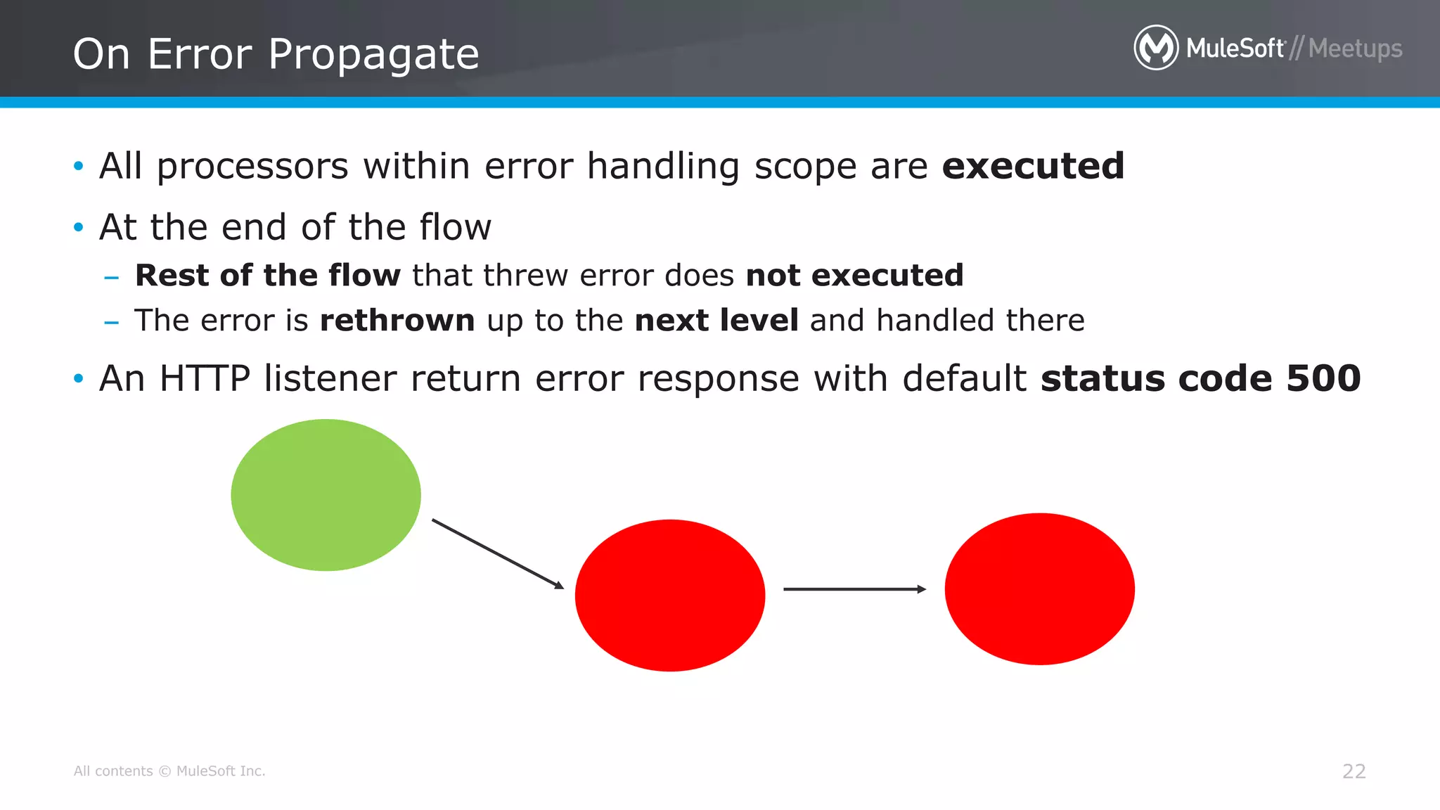 All contents © MuleSoft Inc.
On Error Propagate
22
• All processors within error handling scope are executed
• At the end of the flow
– Rest of the flow that threw error does not executed
– The error is rethrown up to the next level and handled there
• An HTTP listener return error response with default status code 500
 