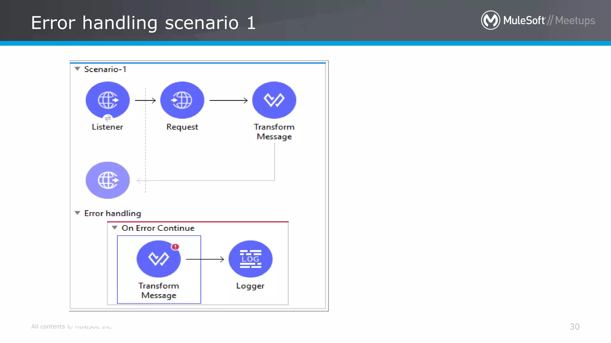 All contents © MuleSoft Inc.
Error handling scenario 1
30
 