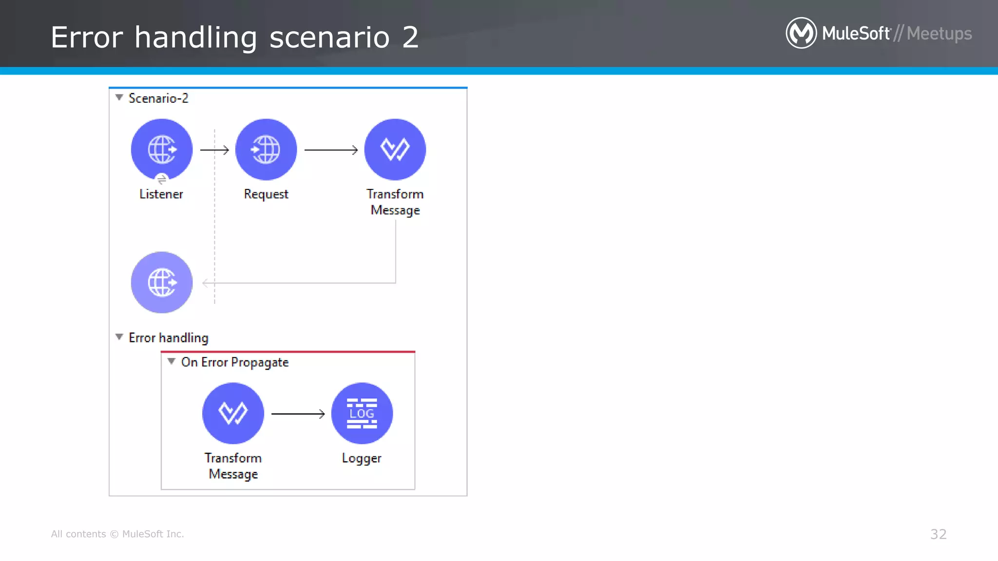 All contents © MuleSoft Inc.
Error handling scenario 2
32
 