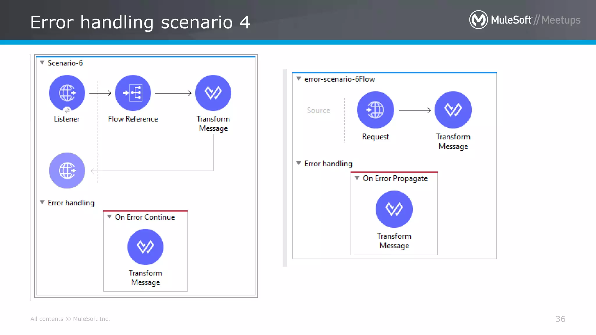 All contents © MuleSoft Inc.
Error handling scenario 4
36
 