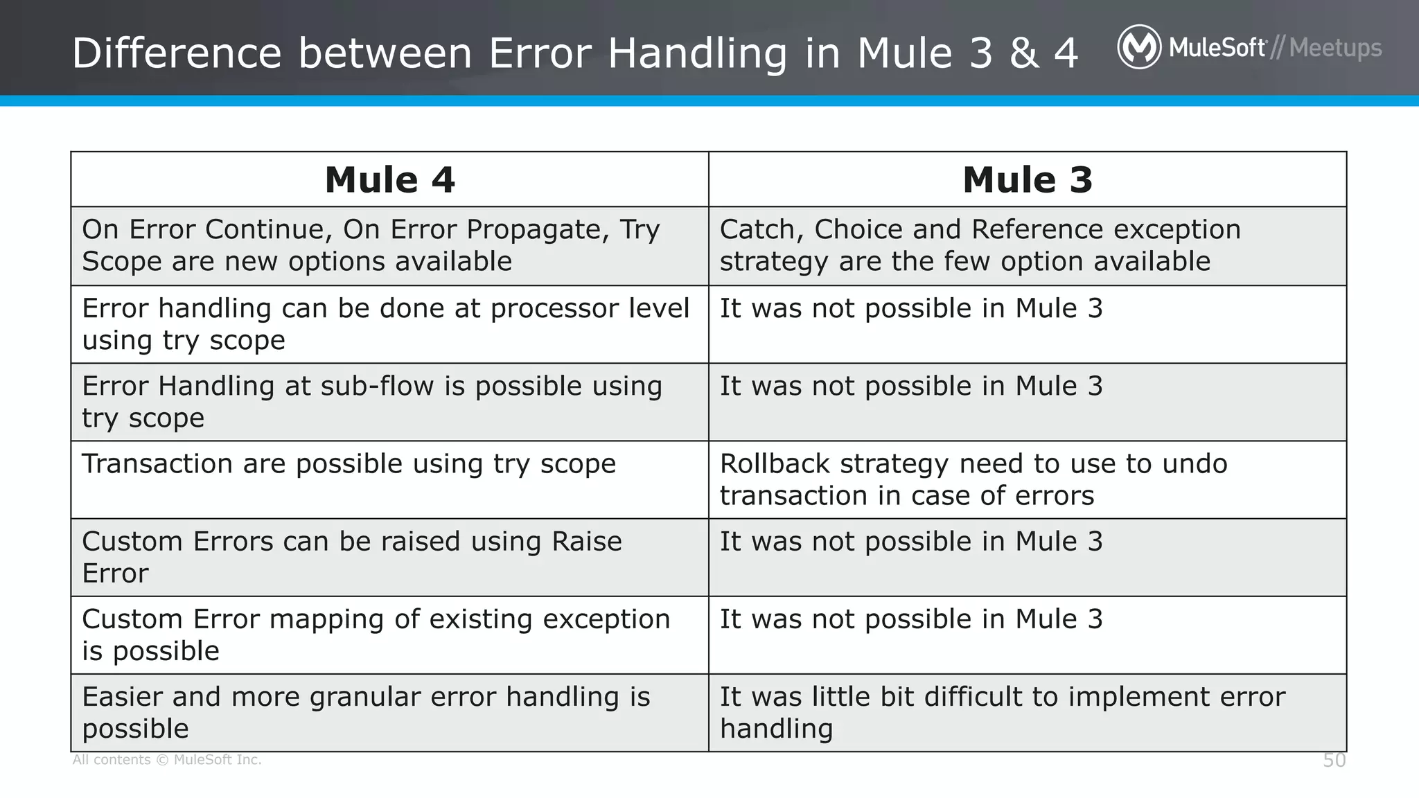 All contents © MuleSoft Inc.
Difference between Error Handling in Mule 3 & 4
50
Mule 4 Mule 3
On Error Continue, On Error Propagate, Try
Scope are new options available
Catch, Choice and Reference exception
strategy are the few option available
Error handling can be done at processor level
using try scope
It was not possible in Mule 3
Error Handling at sub-flow is possible using
try scope
It was not possible in Mule 3
Transaction are possible using try scope Rollback strategy need to use to undo
transaction in case of errors
Custom Errors can be raised using Raise
Error
It was not possible in Mule 3
Custom Error mapping of existing exception
is possible
It was not possible in Mule 3
Easier and more granular error handling is
possible
It was little bit difficult to implement error
handling
 
