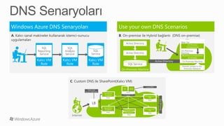 SQL
Reporting
Service
SQL
Analysis
Service
SQL
Service
Active Directory
Active Directory
SQL Service
Domain joined to On-
Premises Network
On-Premises Machine
Business Components
& Entities
On-Premises
Machine
UI Process
Components
Web Tier
Active Directory
Internet
Persistent VM
Role
SharePoint
FrontEnd
Persistent VM
Role
SharePoint
FrontEnd
Persistent VM
Role
Search and
Indes
SQL Service
Persistent VM
Role
DC DNS
Persistent VM
Role
Persistent VM
Role
SQL
Persistent VM
Role
SQL
Local DNS
SQLMirroring
Open User
Access (Website)
 