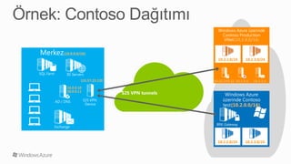 (10.0.0.0/16)
(10.2.0.0/16)
(10.1.0.0/16)
10.0.0.10
10.0.0.11
131.57.23.120
10.2.2.0/24 10.2.3.0/24
10.2.2.0/24 10.2.3.0/24
65.52.249.22 10.1.0.4 10.1.1.4
 